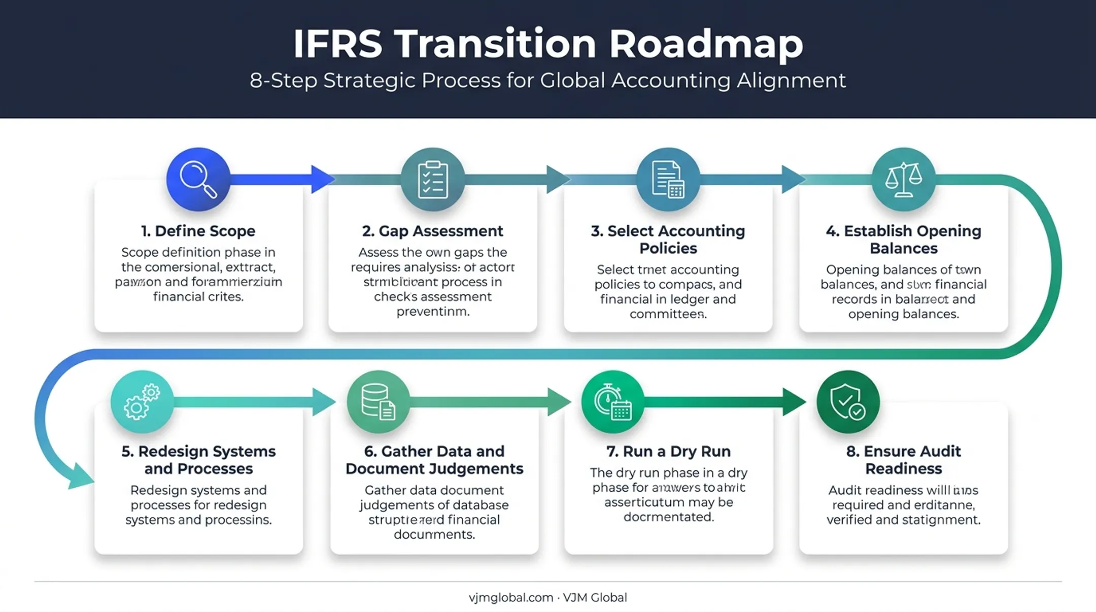 8-step IFRS reporting implementation roadmap for Mexican companies