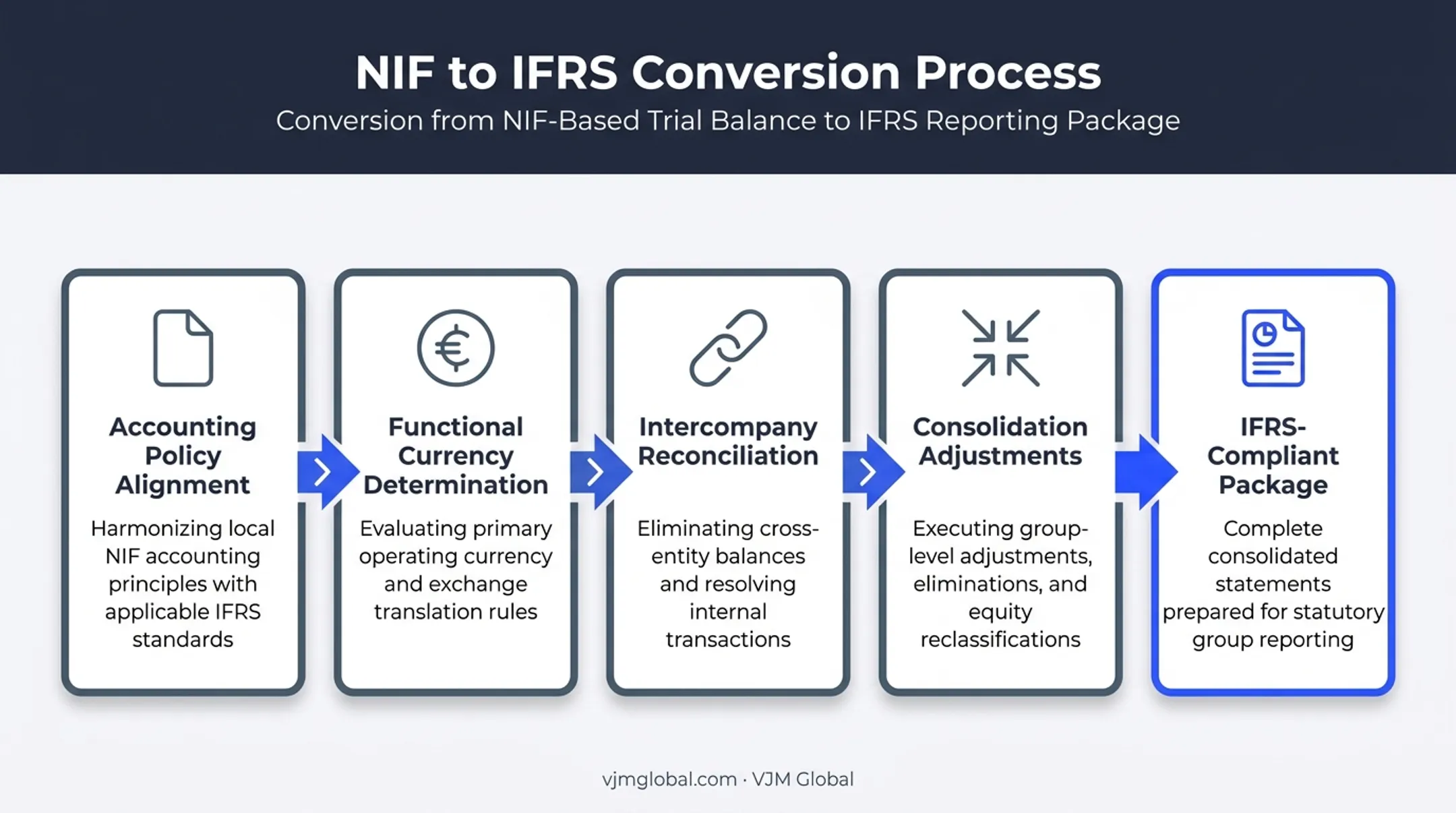 NIF to IFRS conversion workflow showing four key adjustment areas