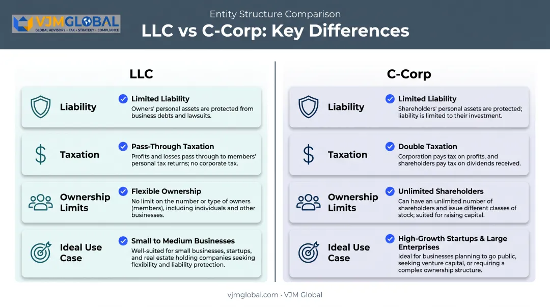 LLC versus C-Corp comparison chart for Malaysian founders forming US companies