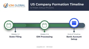 US company formation timeline from state filing to bank account setup