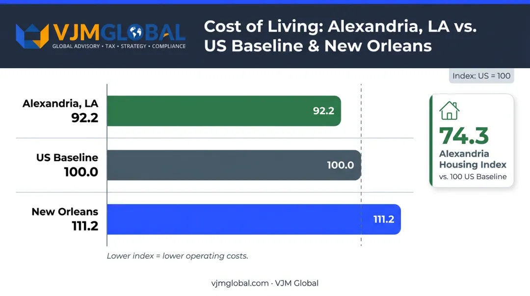 Alexandria Louisiana cost-of-living index comparison versus US national baseline cities