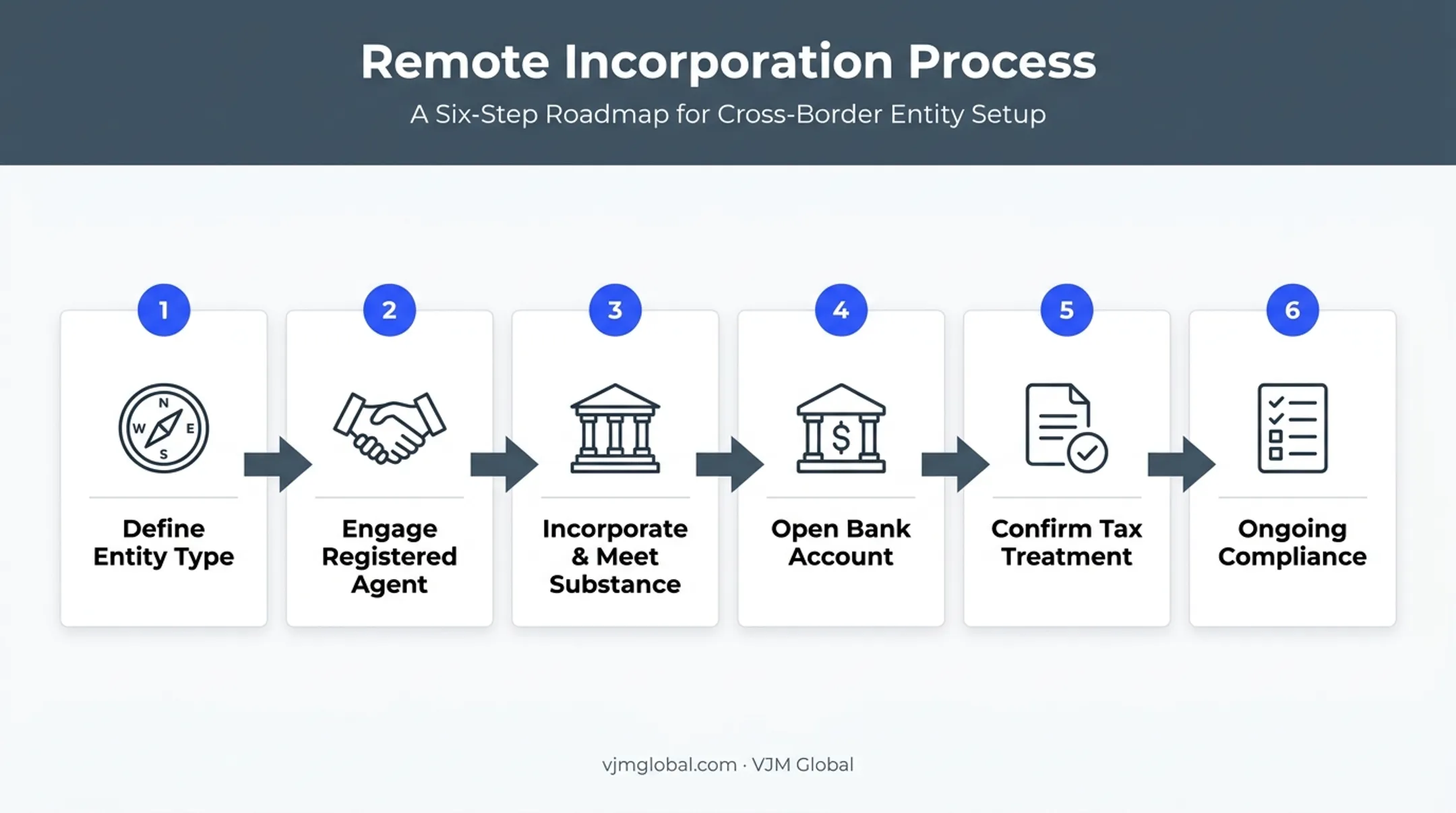 6-step Mauritius company incorporation process flow from Singapore