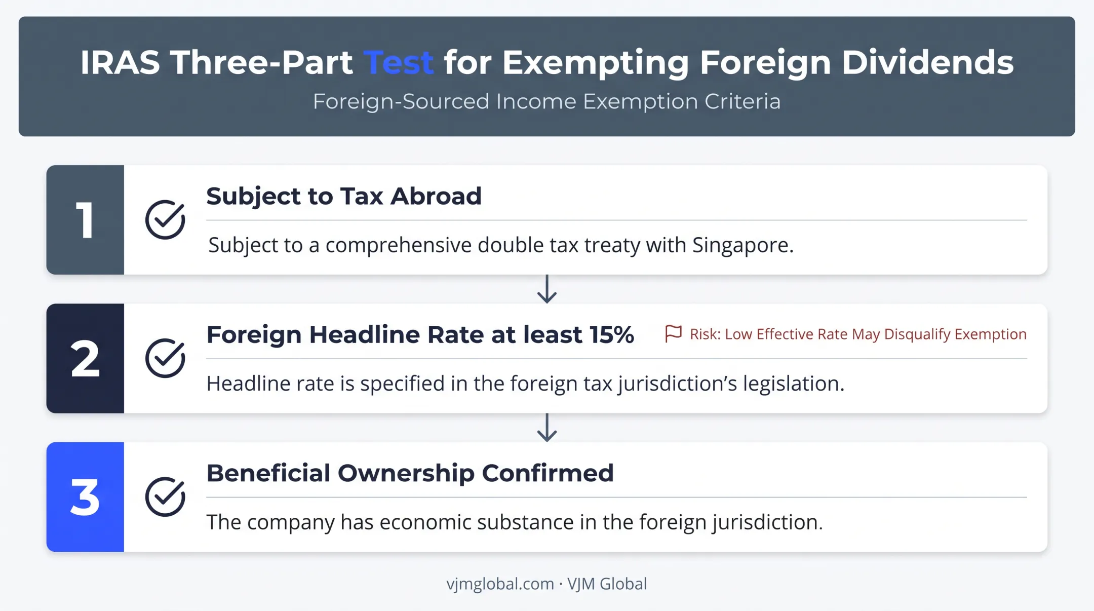 IRAS three-test criteria for foreign dividend tax exemption Singapore