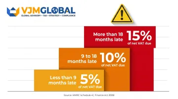 UK VAT late registration penalty tiers by months overdue percentage breakdown