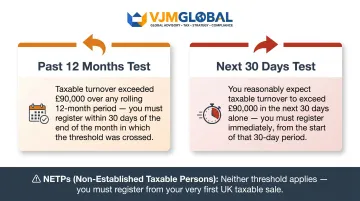 Two UK VAT registration triggers backward and forward-looking tests explained