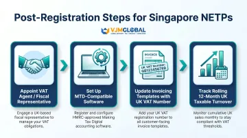 Four post-UK VAT registration steps for Singapore businesses process flow