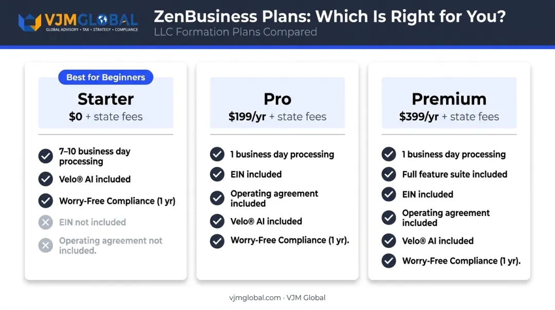 ZenBusiness three-tier pricing plan comparison Starter Pro Premium features