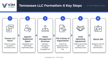 6-step Tennessee LLC formation process from naming to EIN application