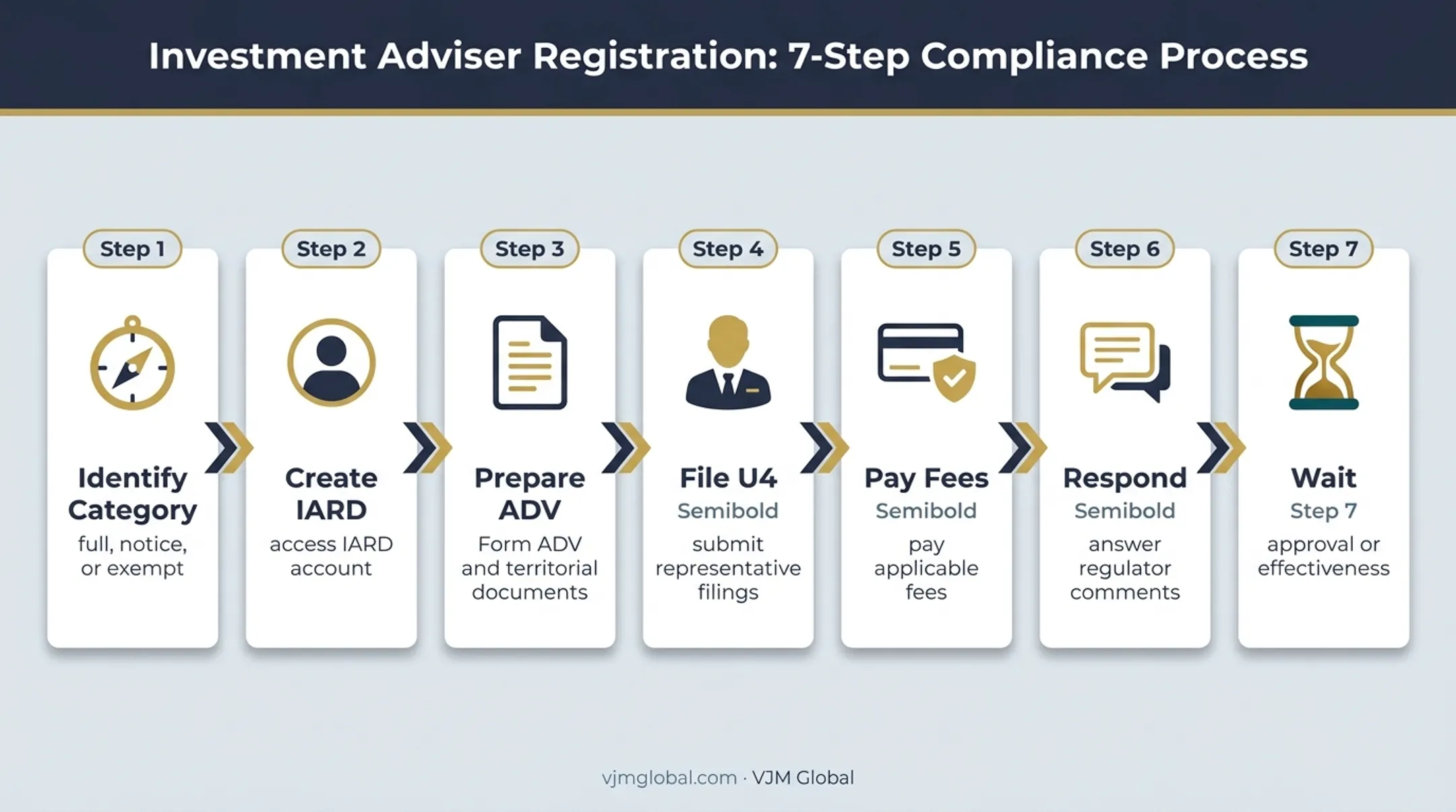 Seven-step Puerto Rico investment adviser registration process flow