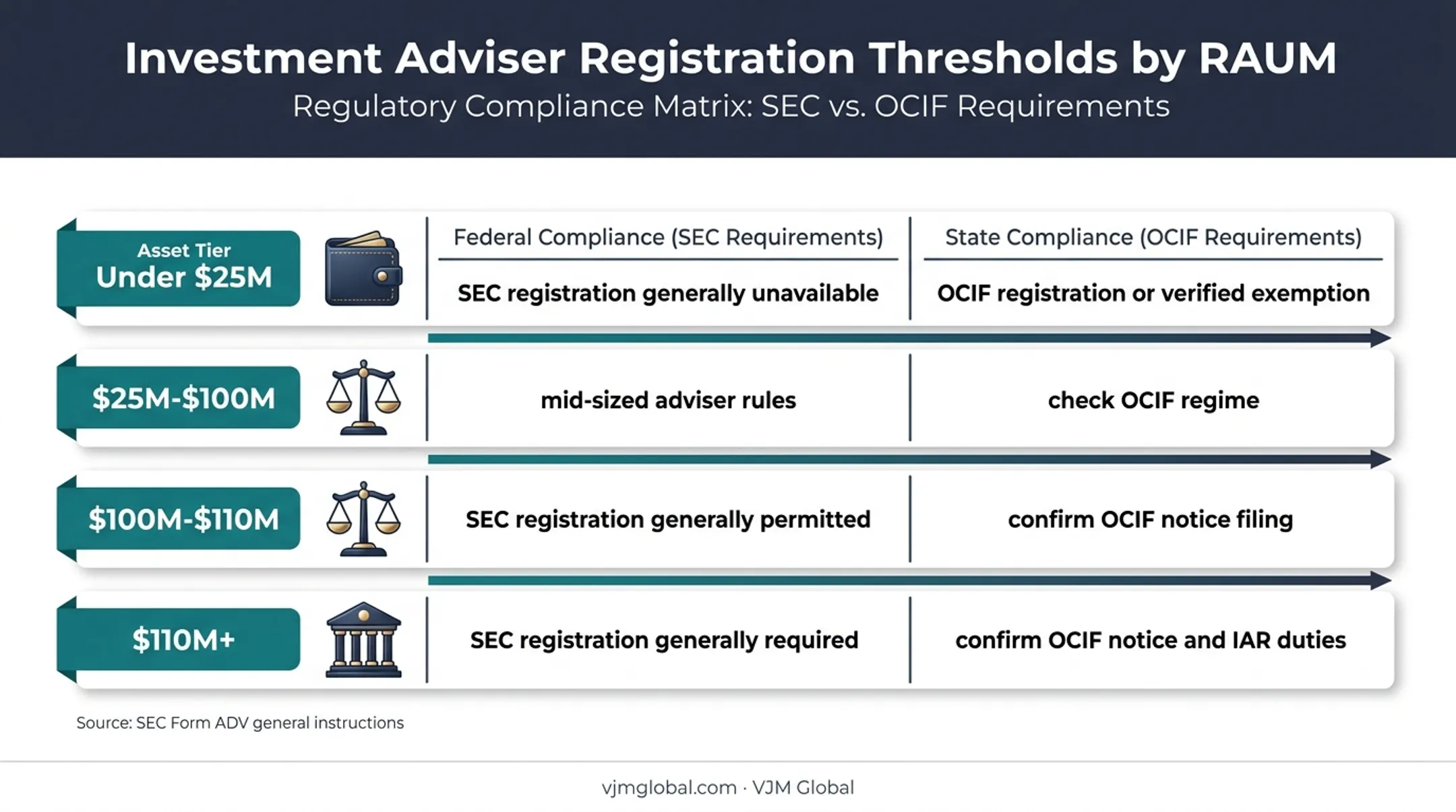 RAUM thresholds comparing SEC and Puerto Rico adviser registration