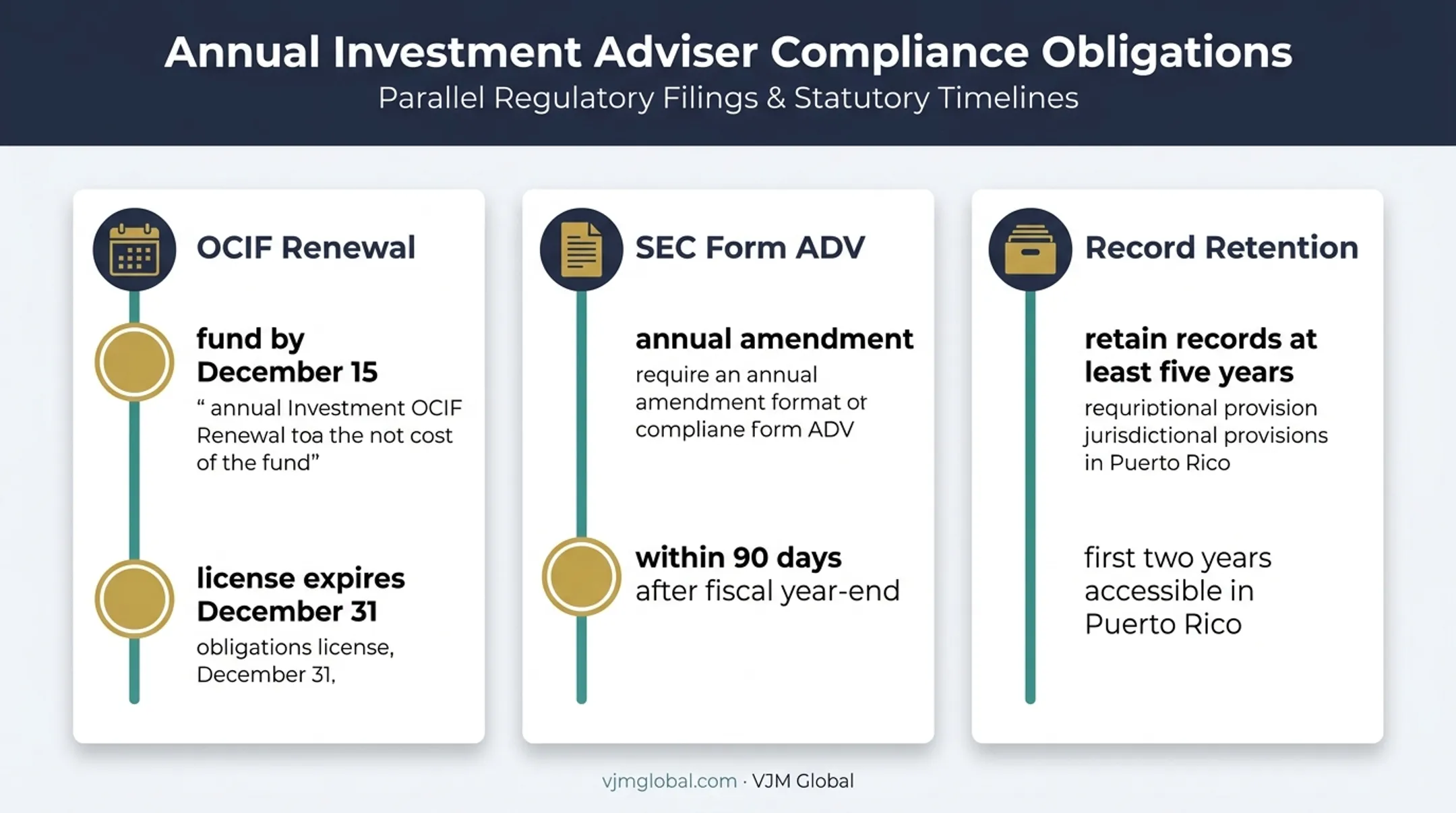 Puerto Rico adviser renewal reporting and record retention timeline