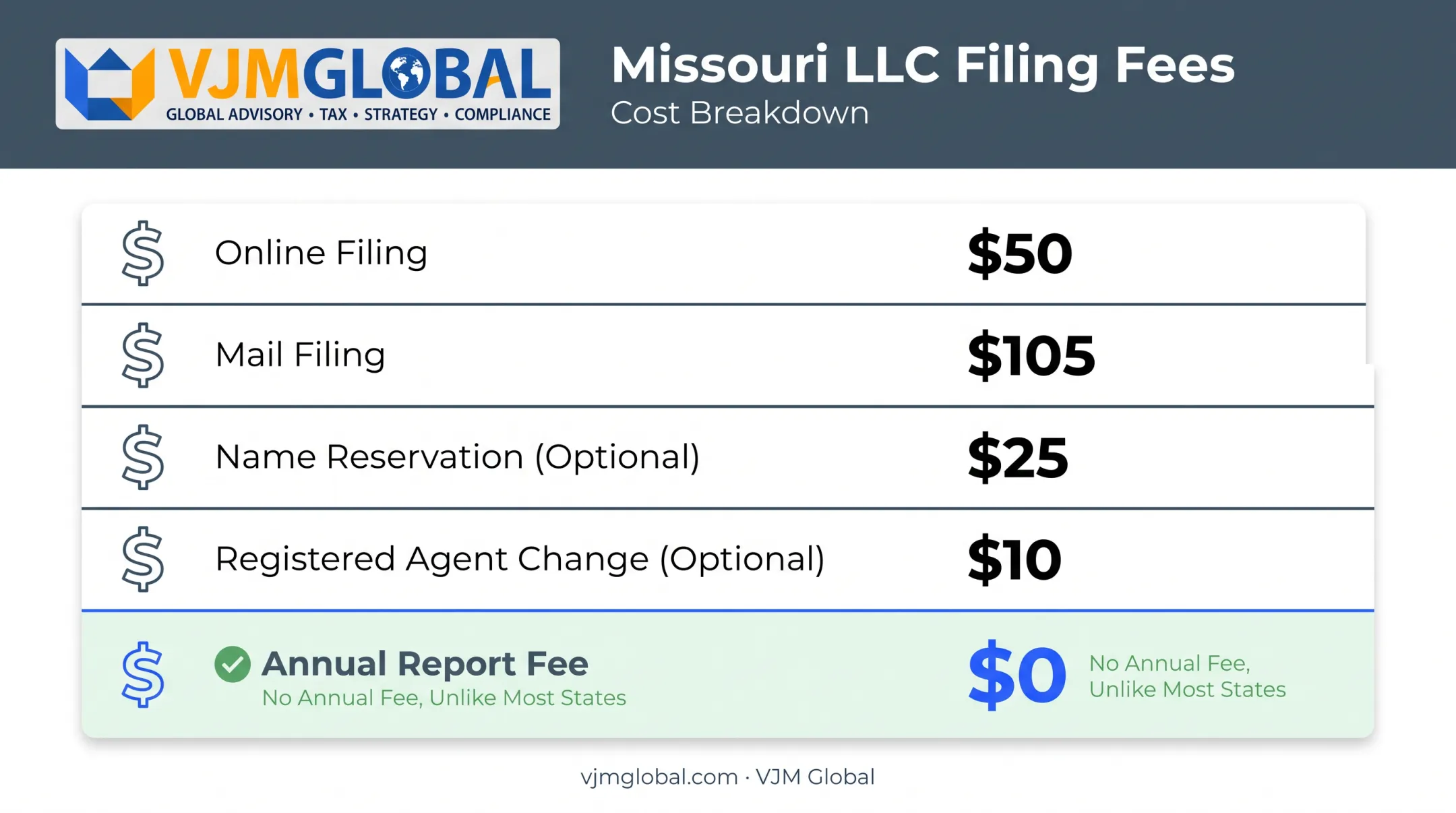 Missouri LLC cost breakdown chart showing filing fees and zero annual cost