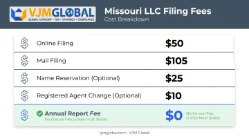 Missouri LLC cost breakdown chart showing filing fees and zero annual cost