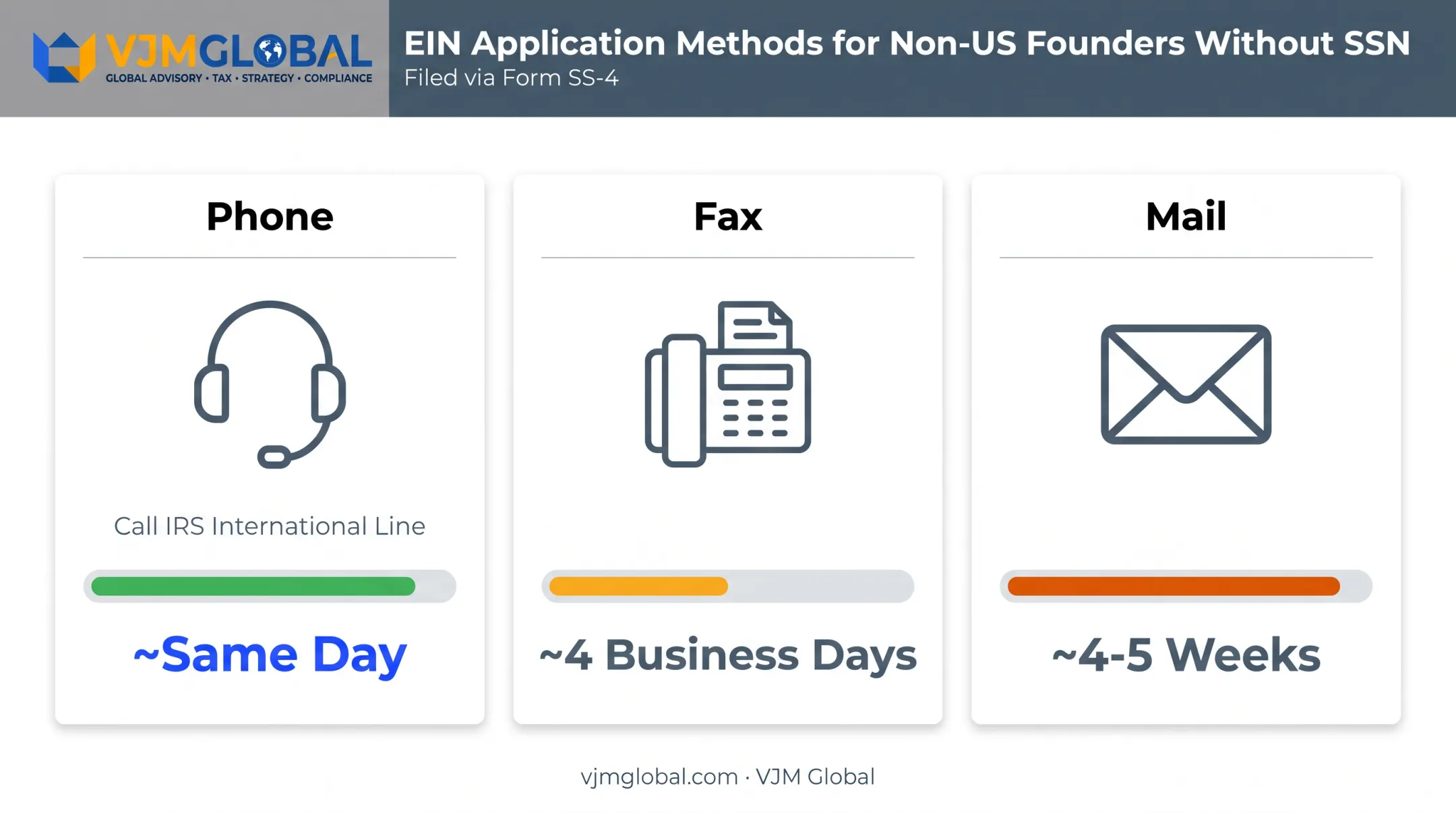 EIN application timeline comparison for foreign Missouri LLC founders