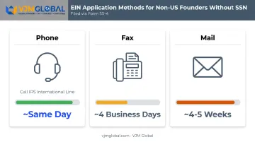 EIN application timeline comparison for foreign Missouri LLC founders