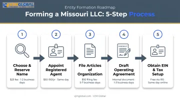 Missouri LLC formation five-step process from naming to EIN