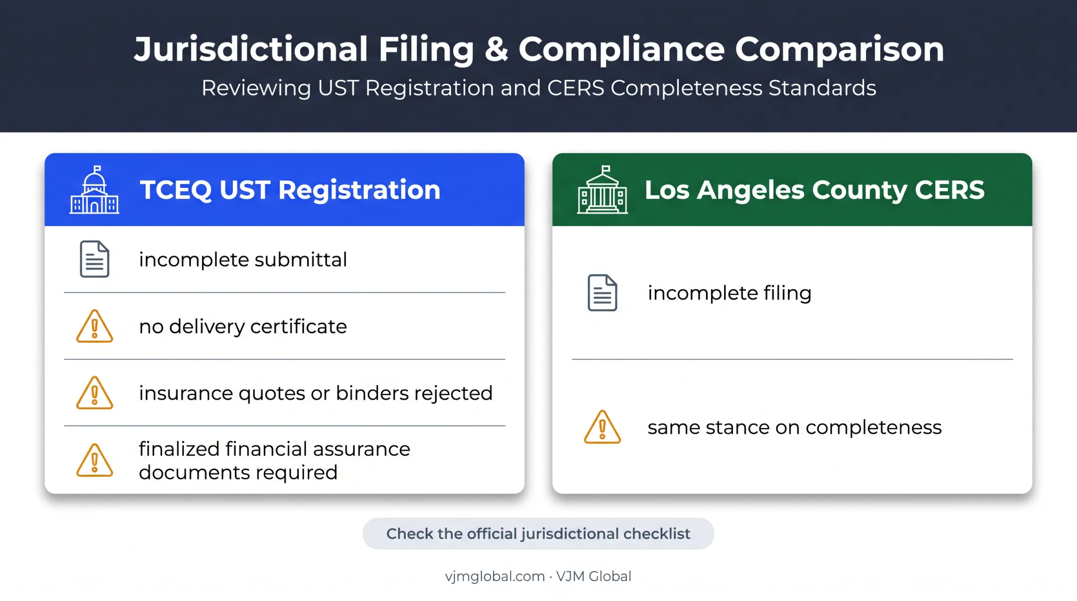 Petroleum storage application completeness rules by jurisdiction