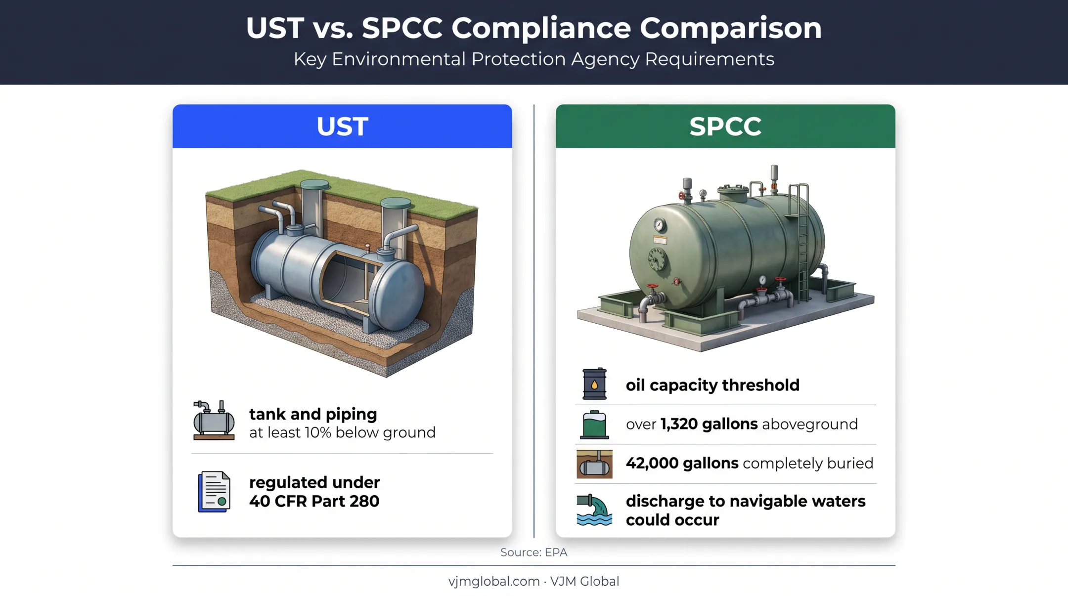UST and SPCC petroleum storage threshold comparison infographic