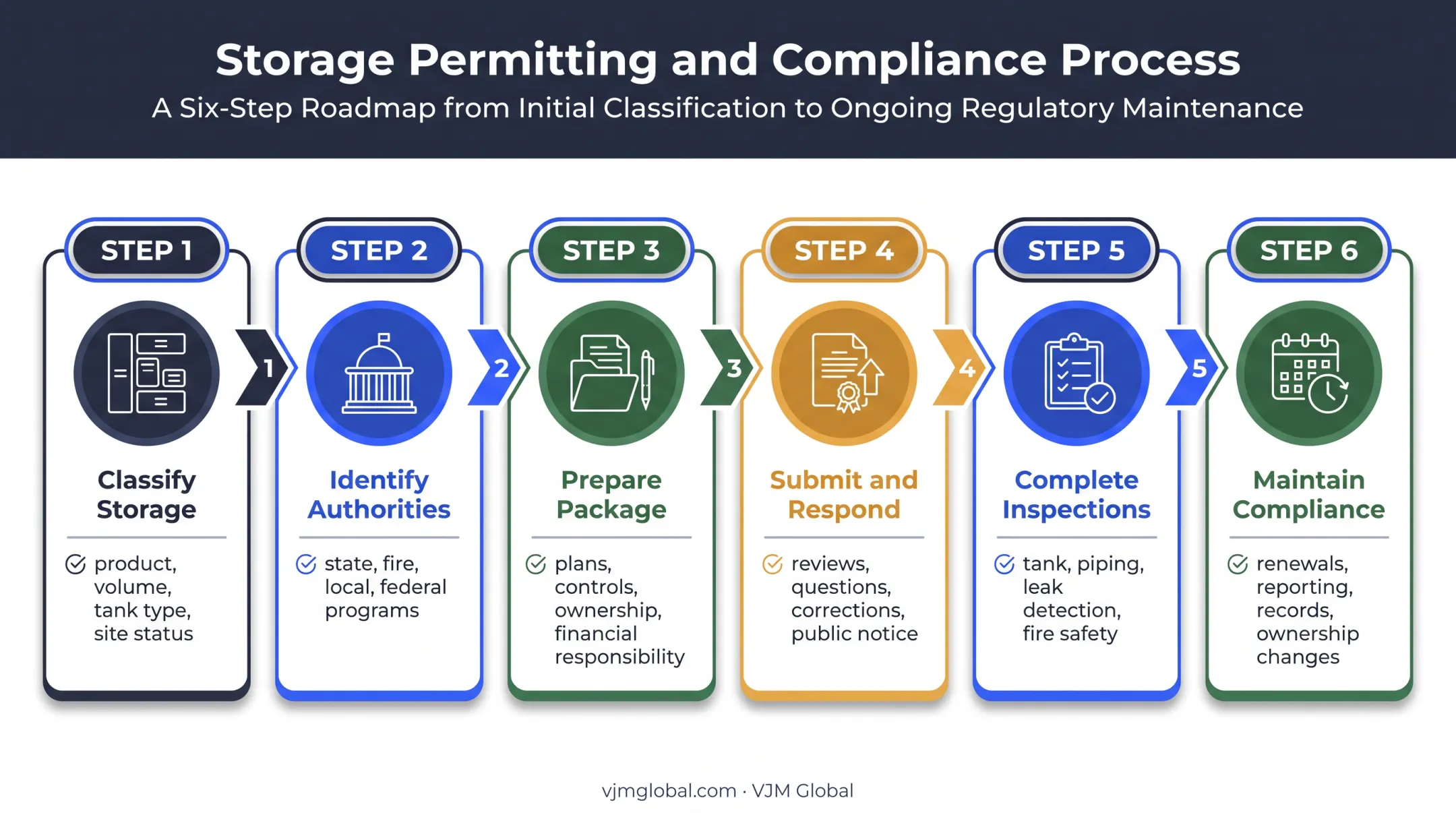Six-step petroleum storage certificate application process flow