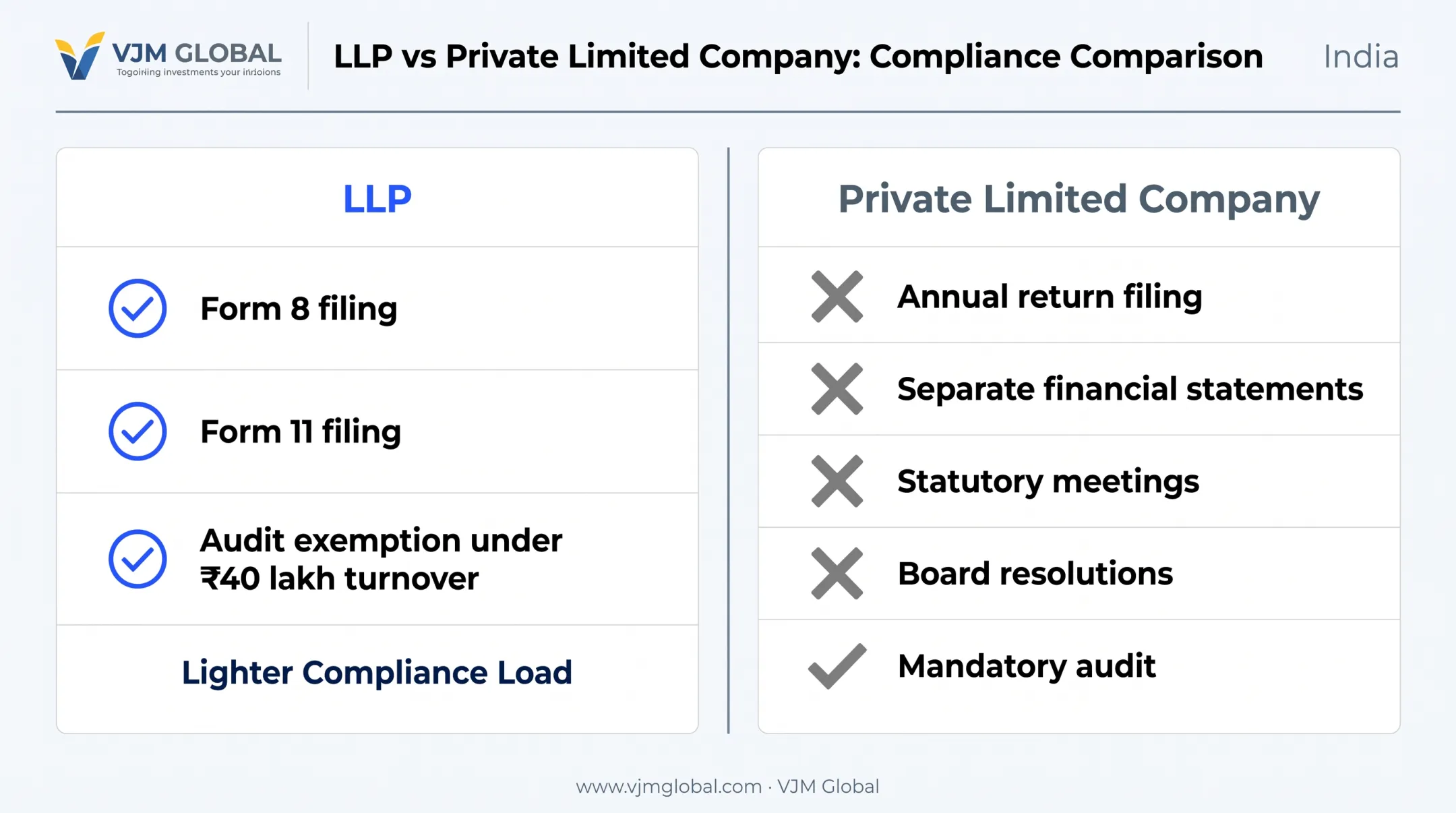 LLP versus private company compliance requirements comparison chart