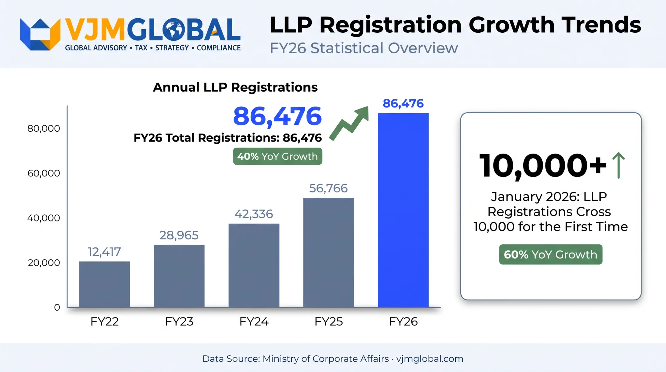 LLP registration growth statistics FY26 year-on-year comparison chart