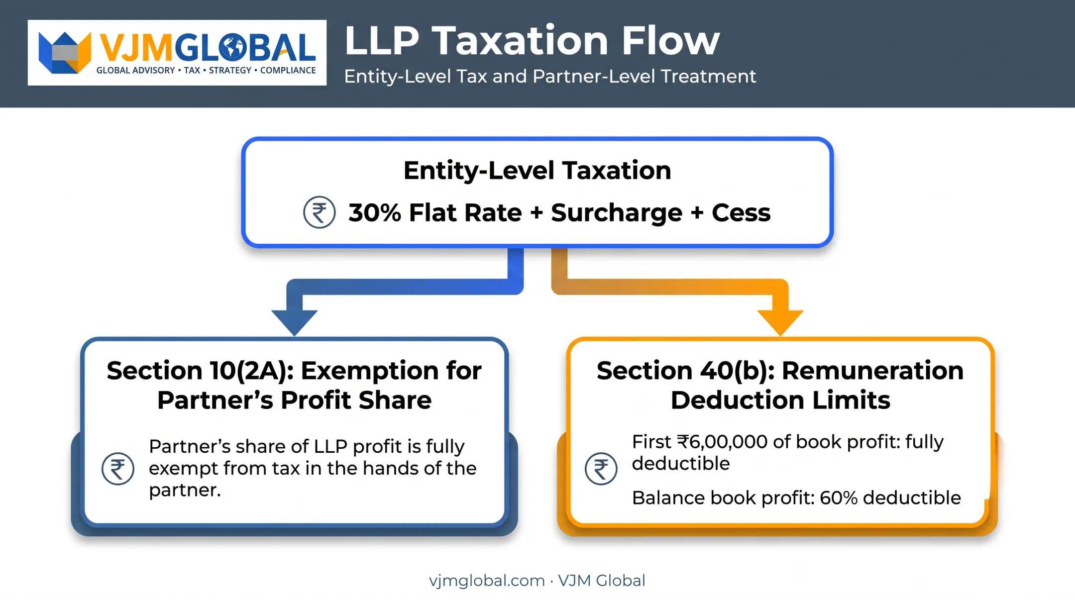 LLP tax structure showing Section 10 2A and 40b provisions breakdown