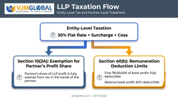 LLP tax structure showing Section 10 2A and 40b provisions breakdown