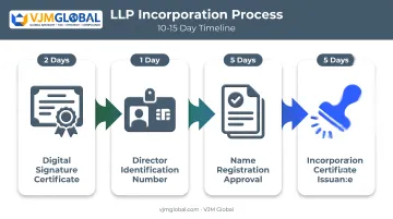 LLP incorporation timeline showing 10 to 15 day registration process steps