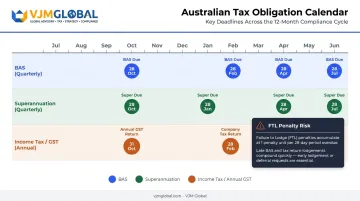 Australian tax deadlines calendar BAS superannuation and income tax due dates