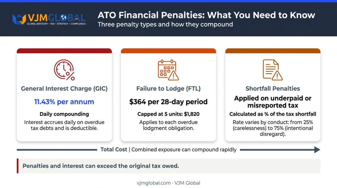 Three ATO penalty types GIC FTL and shortfall amounts comparison infographic