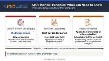 Three ATO penalty types GIC FTL and shortfall amounts comparison infographic