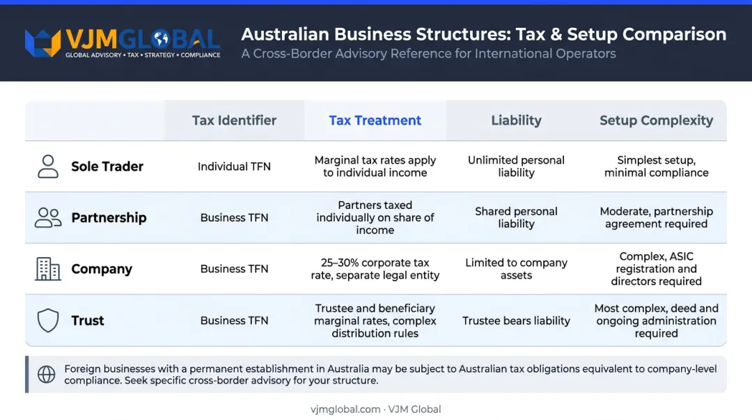 Four Australian business structures tax obligations comparison chart sole trader to trust