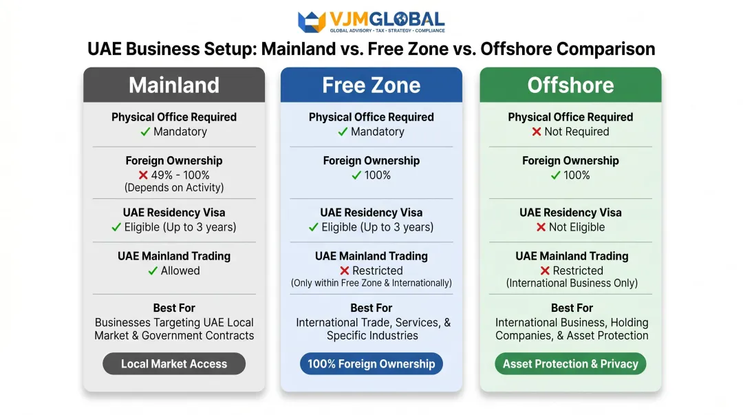 UAE mainland free zone offshore company structure comparison table infographic
