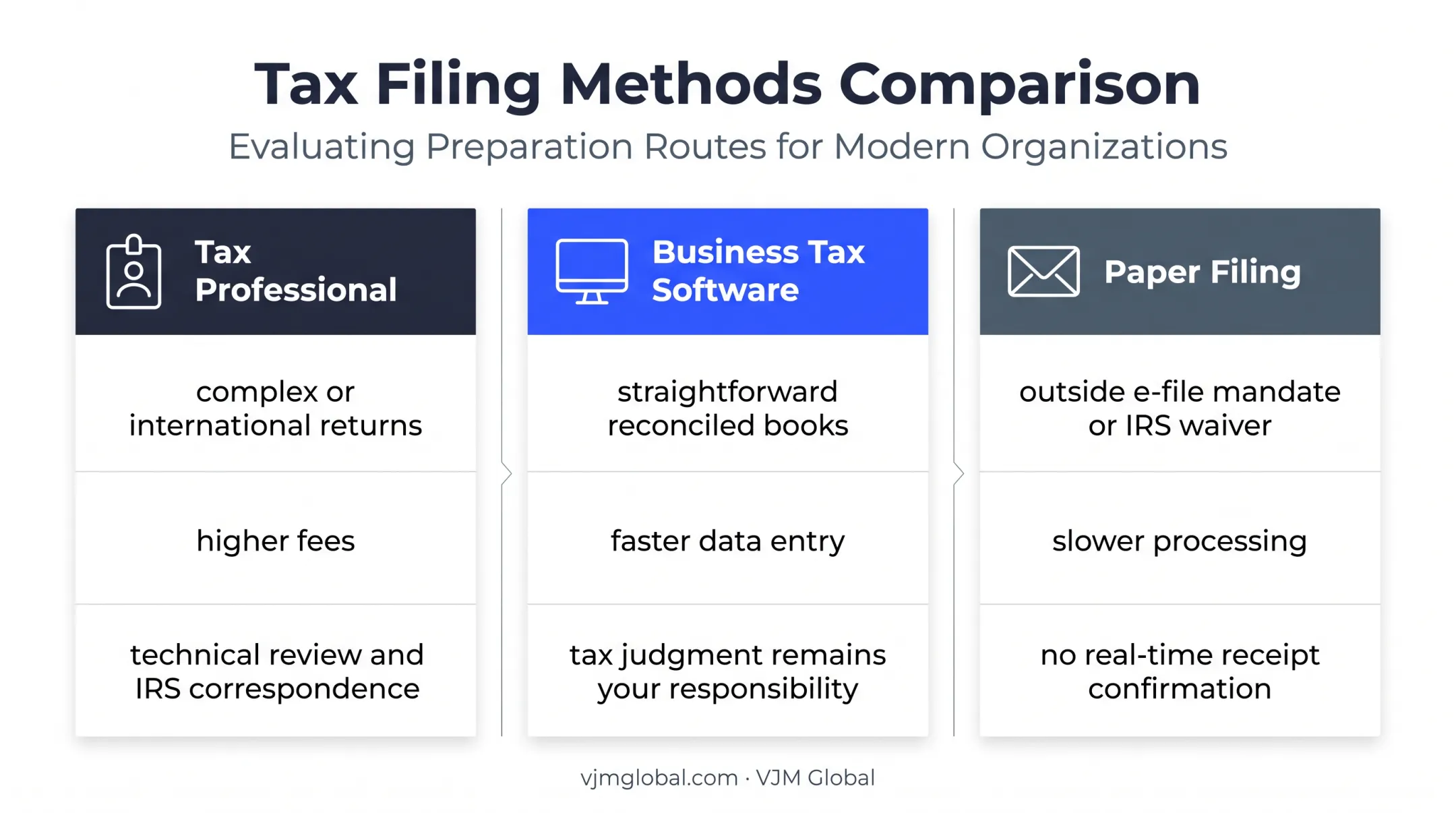 Three Form 1120-S filing options compared by suitability and trade-offs