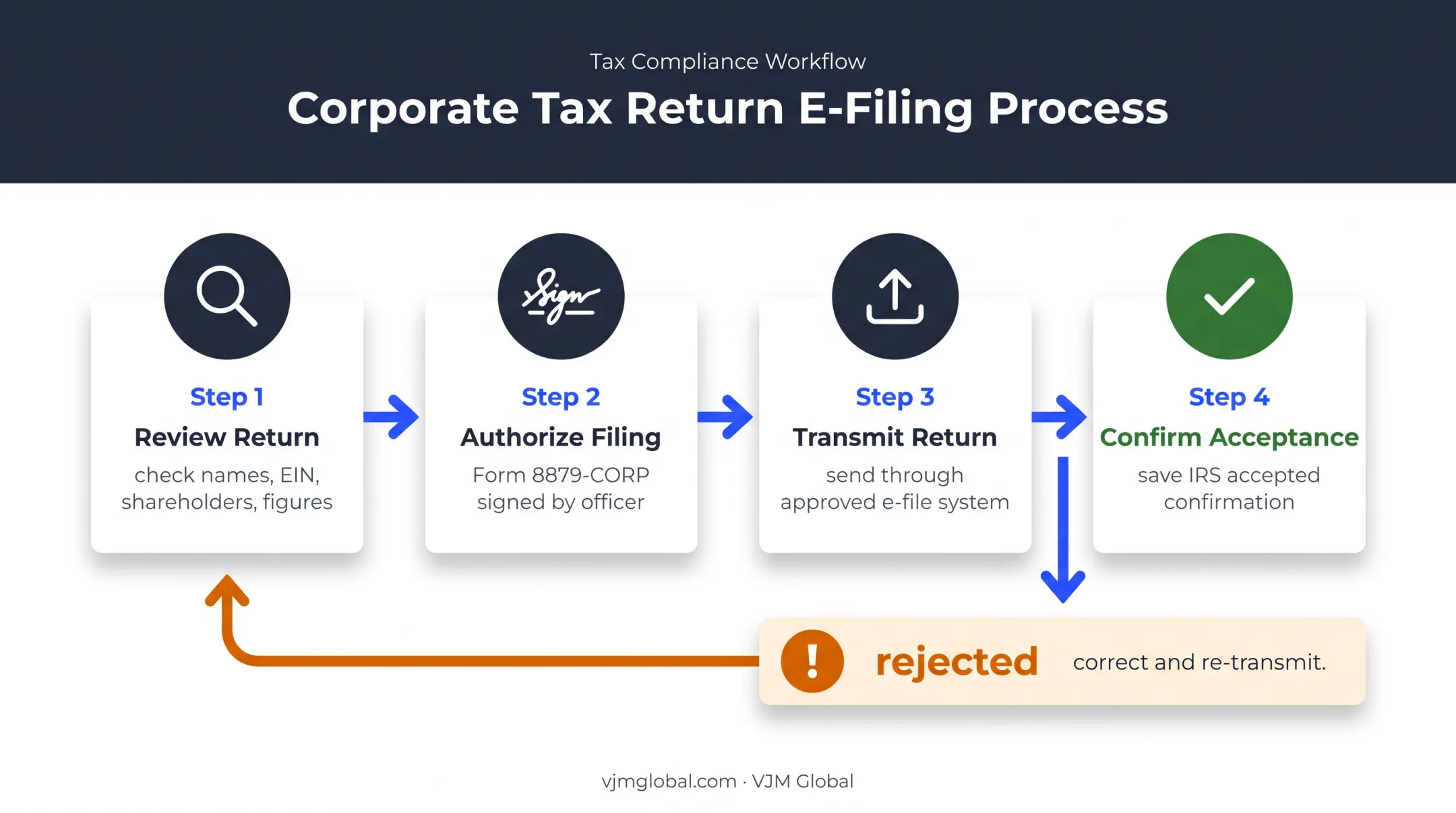 Four-step Form 1120-S e-file submission and confirmation process