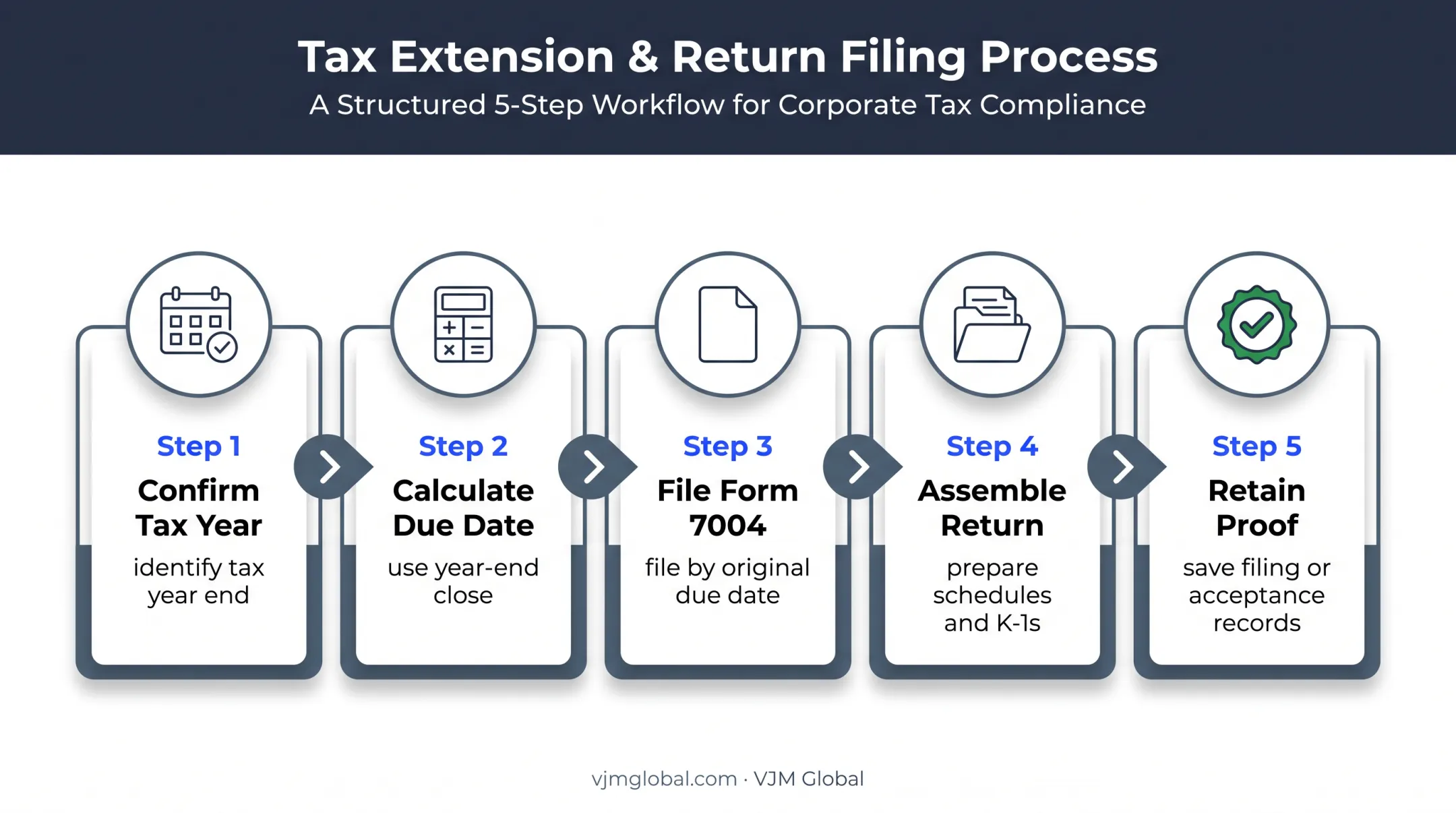 Five-step Form 1065 deadline planning and extension filing process