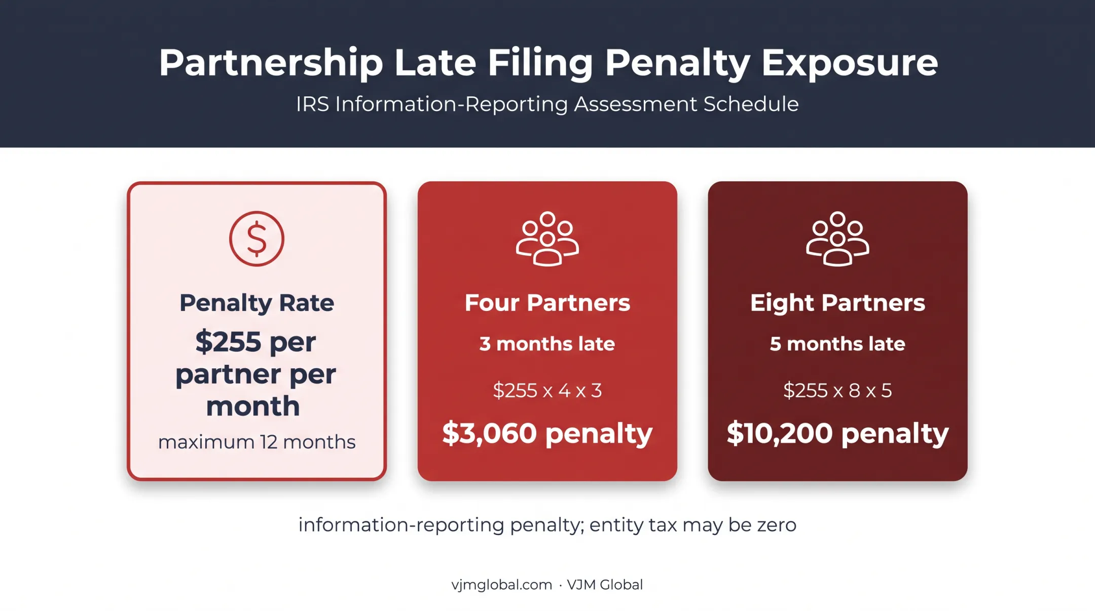 Form 1065 late filing penalty calculations by partners and delay months