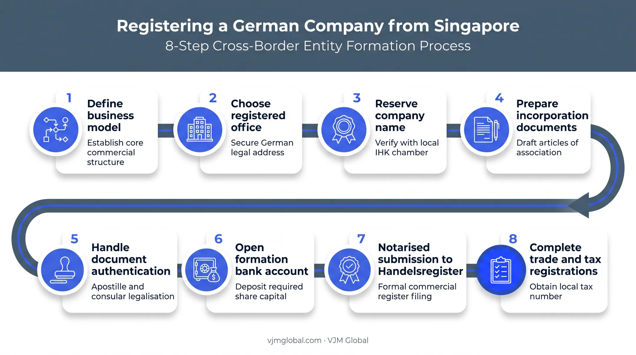 8-step process to register a German company from Singapore