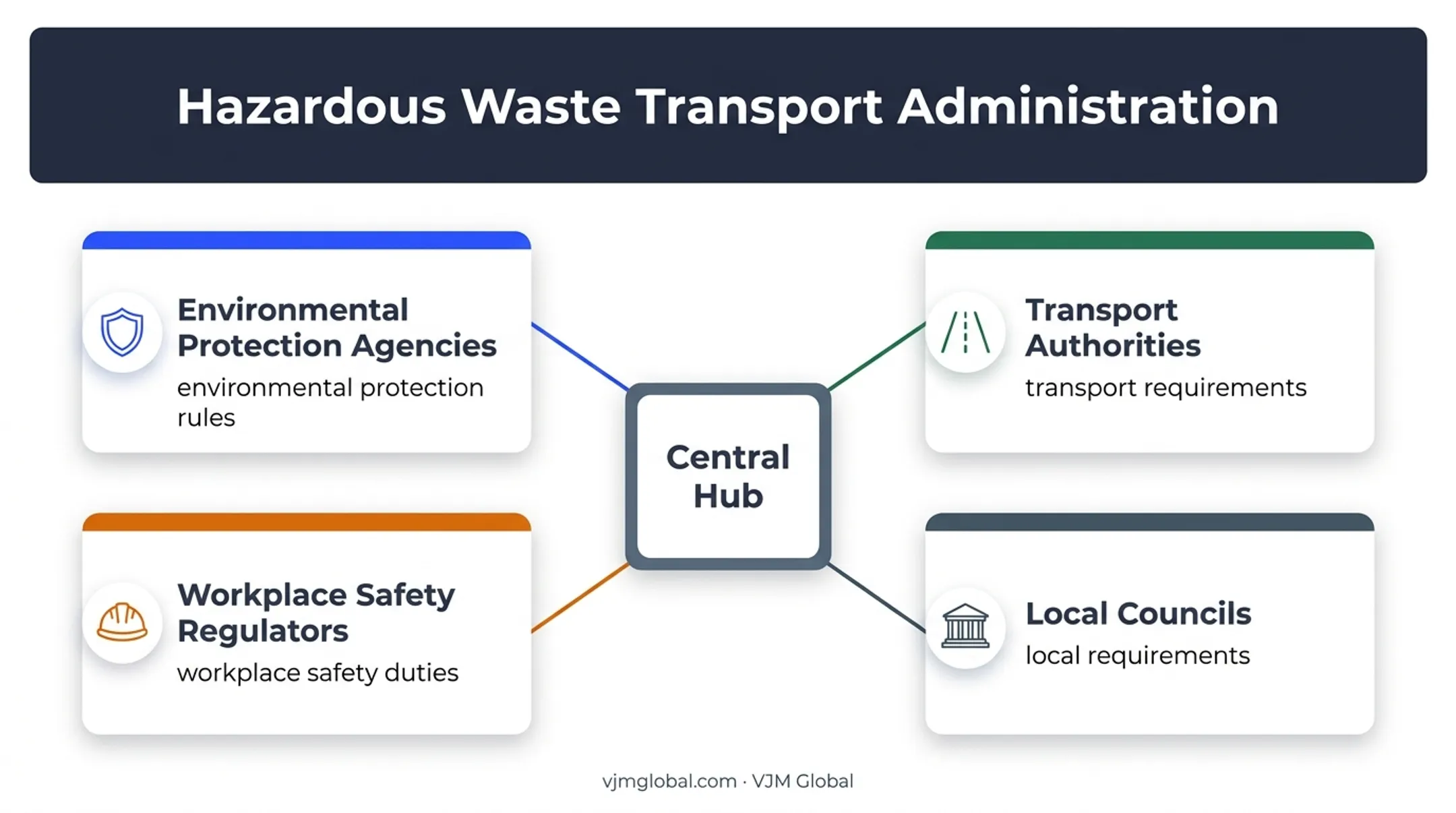 Four Australian authorities involved in hazardous waste transport compliance