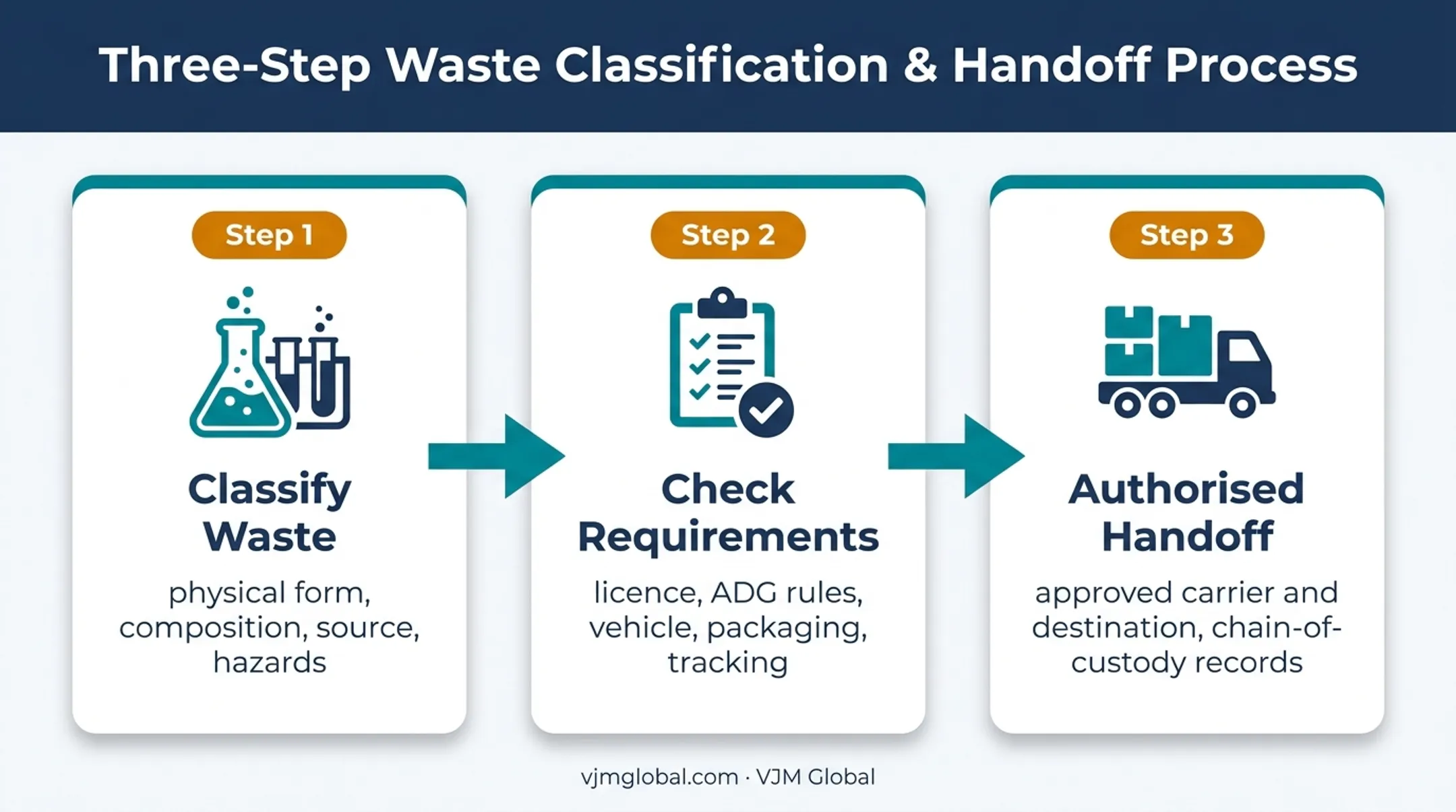 Three-step Australian hazardous waste transport compliance process