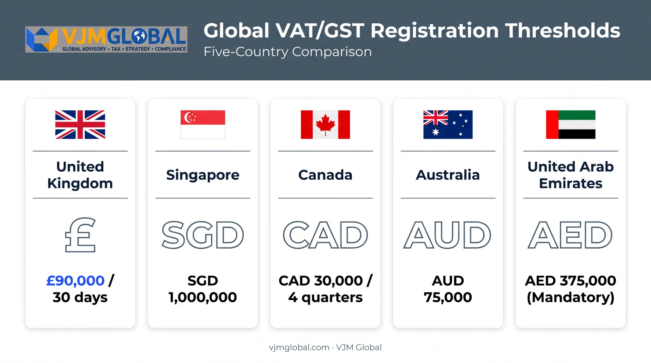 VAT and GST registration thresholds comparison across five countries