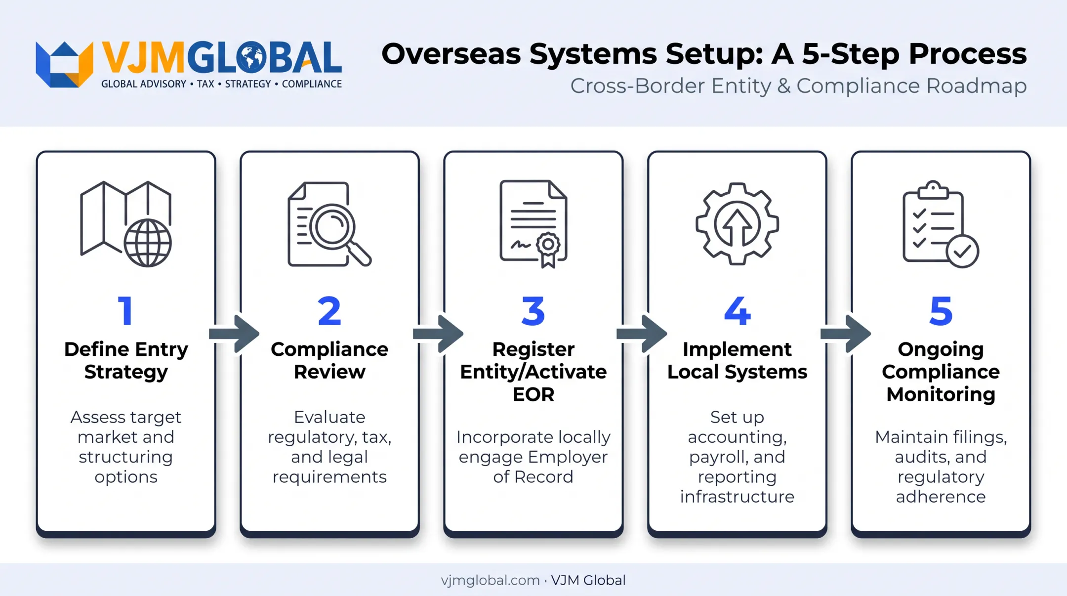5-step process for setting up overseas business systems from strategy to monitoring