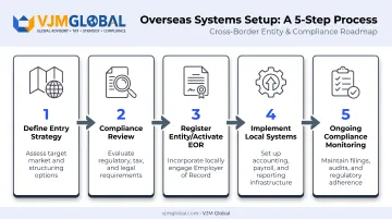 5-step process for setting up overseas business systems from strategy to monitoring