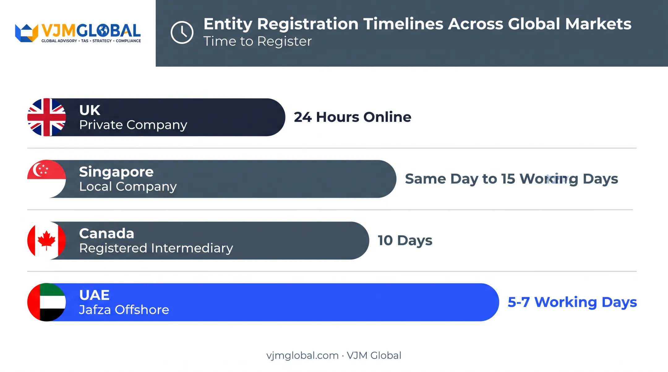Business entity registration timelines across UK Singapore Canada UAE markets