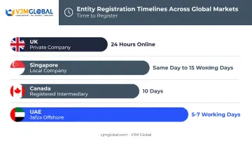 Business entity registration timelines across UK Singapore Canada UAE markets