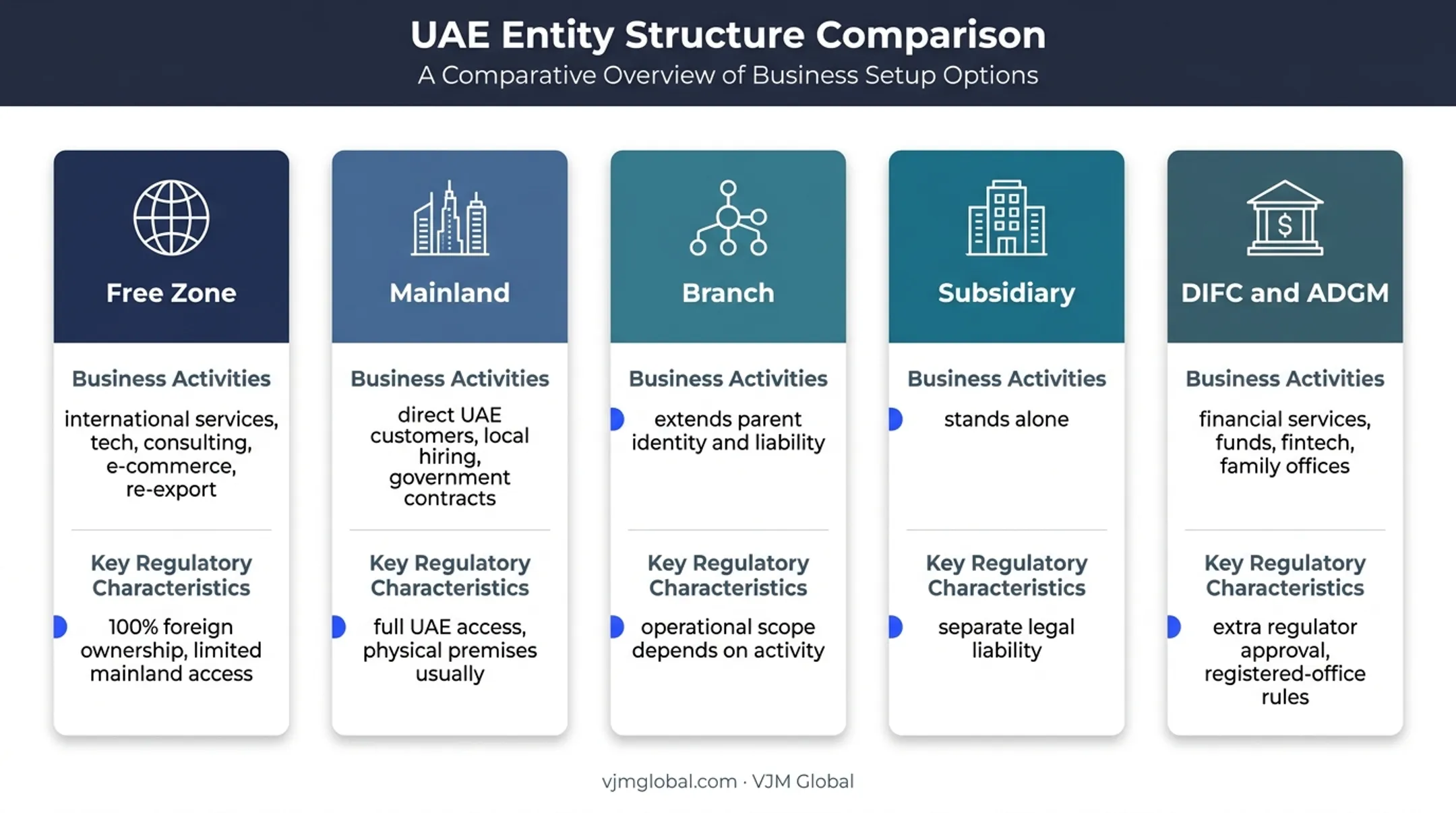 Dubai company structure comparison for USA-based Indian founders