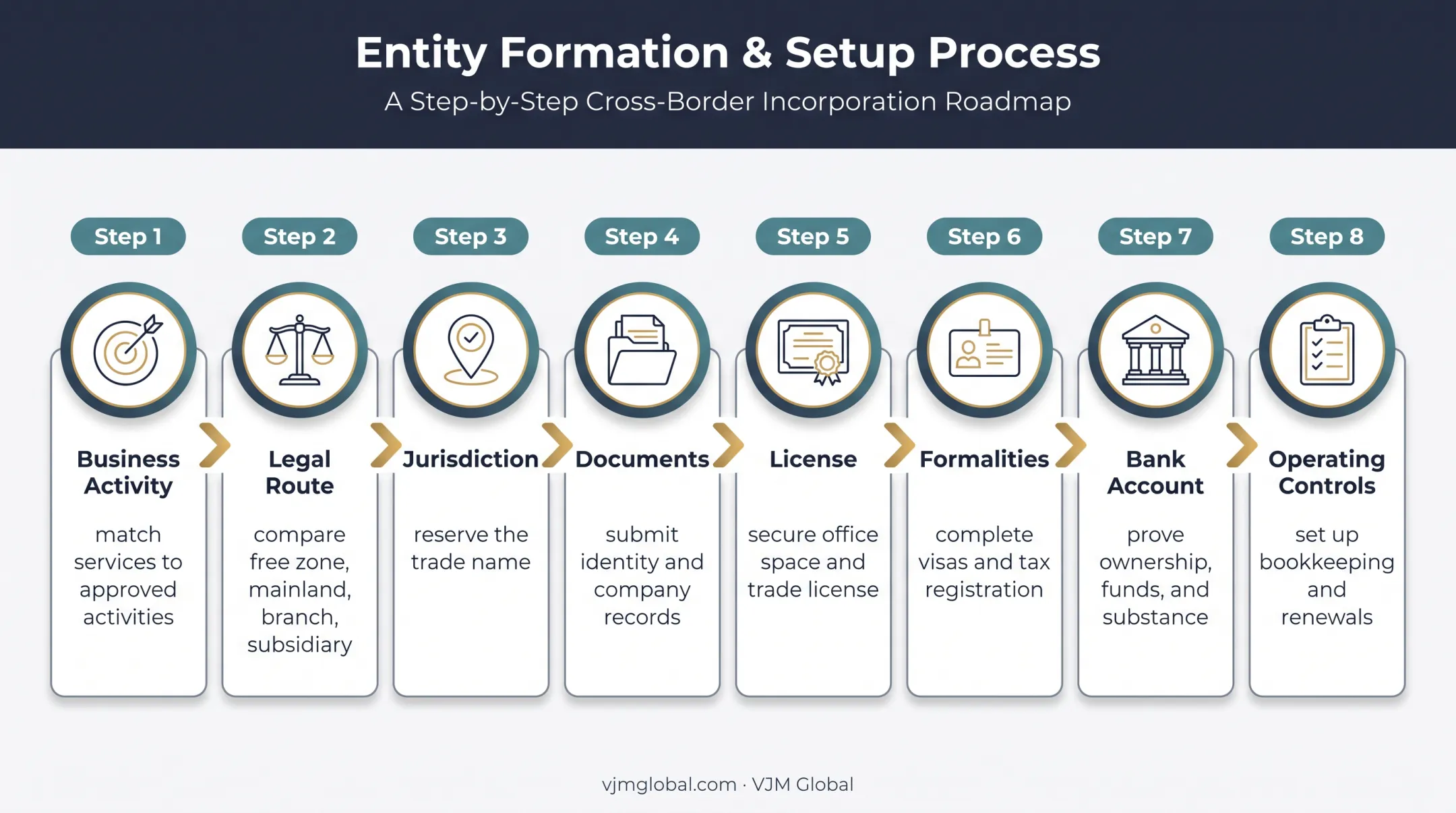 8-step Dubai company formation process from activity selection to controls