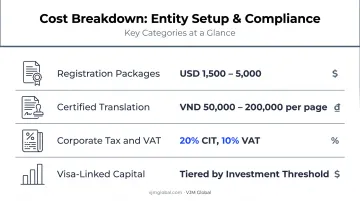 Vietnam business setup cost breakdown registration translation tax and visa capital