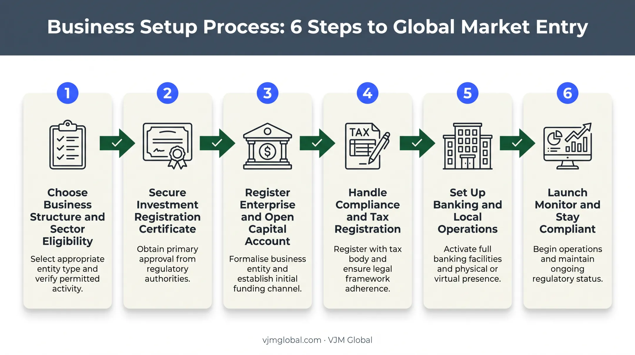 Six step process for Canadians starting a business in Vietnam