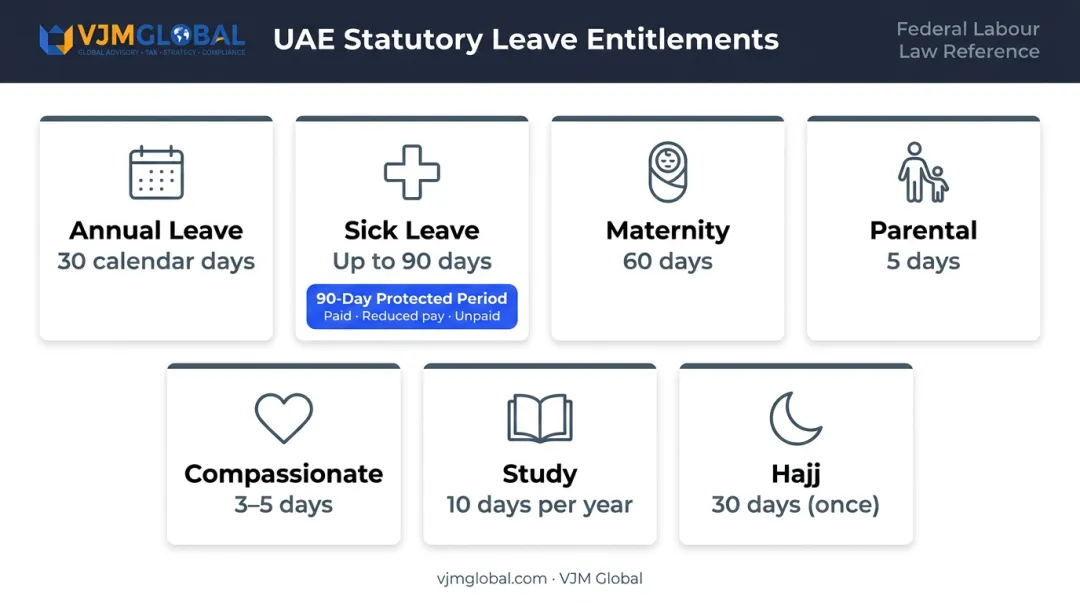 UAE employee leave entitlements overview including annual sick maternity and parental leave